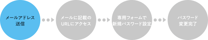 パスワード再設定の手順：1.メールアドレス送信（現在） 2.URLにアクセス 3.新規パスワード設定 4.変更完了